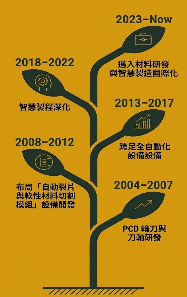 歷史沿革